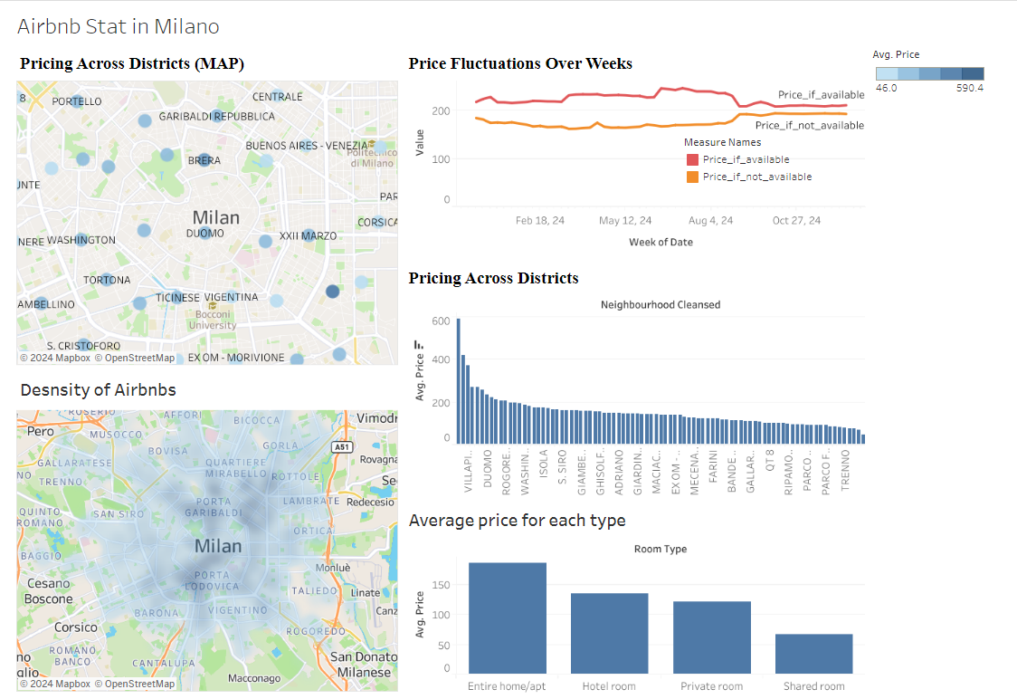 Airbnb dashboard